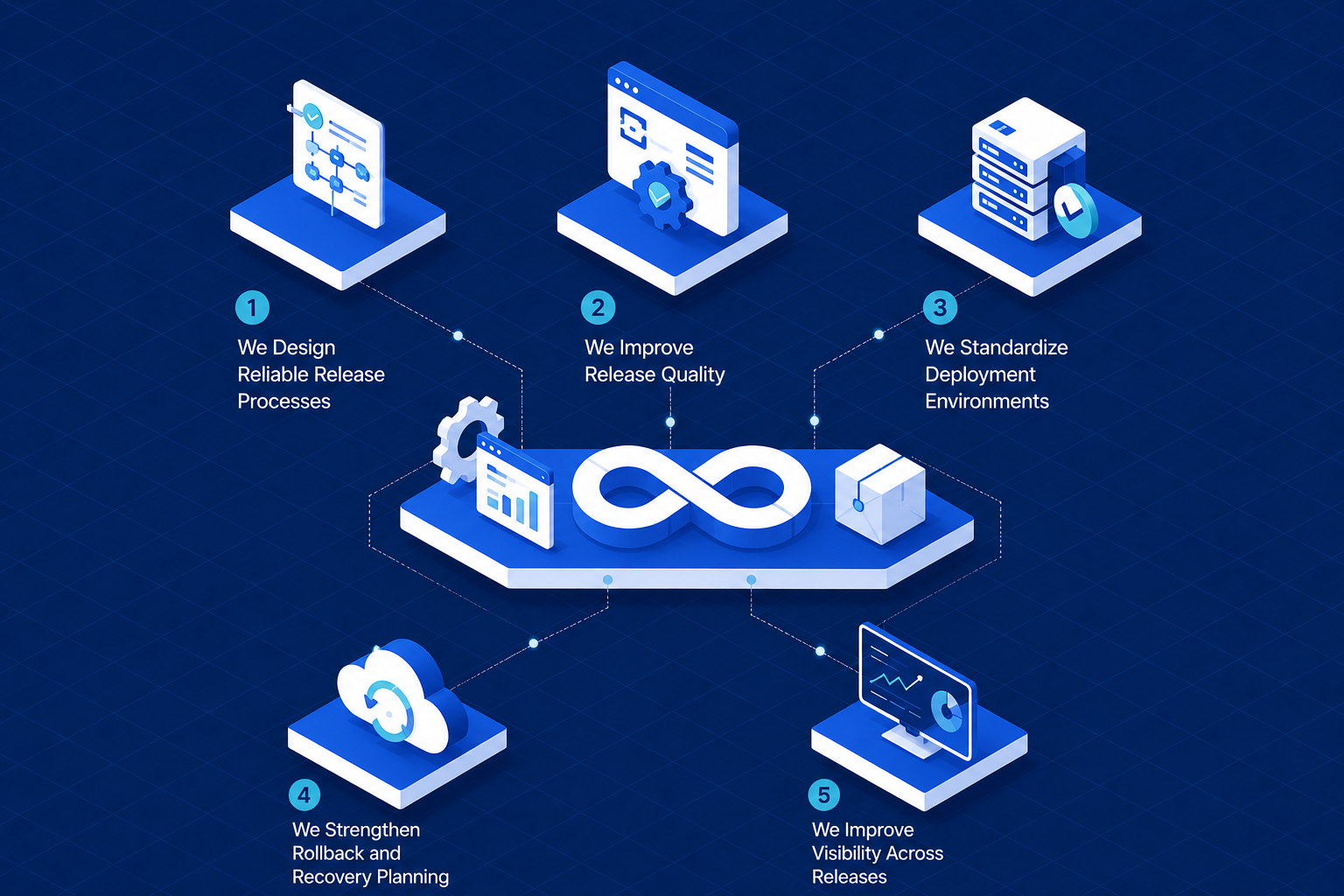Continuous deployment services infographic with five DevOps process stages.